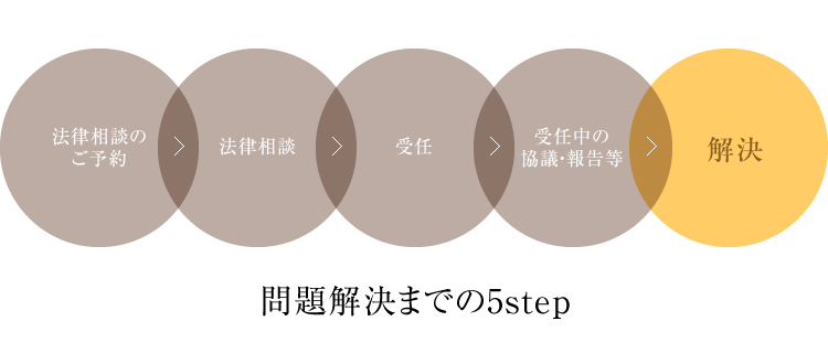 相談のフロー